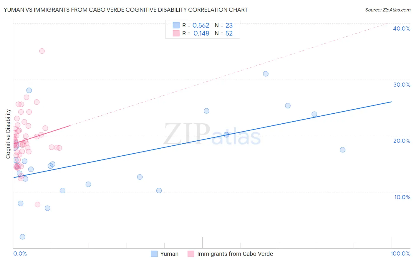 Yuman vs Immigrants from Cabo Verde Cognitive Disability