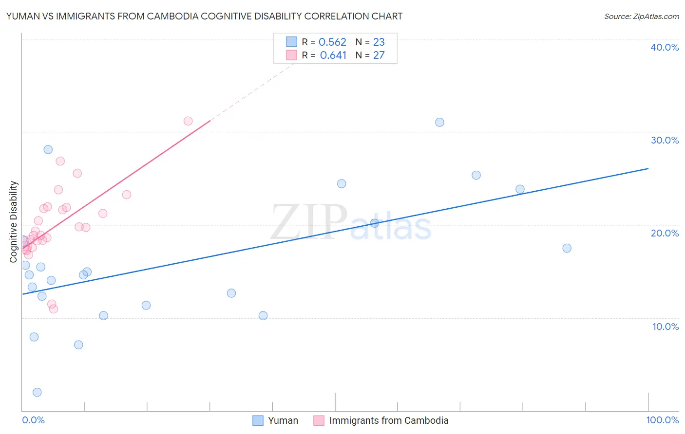 Yuman vs Immigrants from Cambodia Cognitive Disability