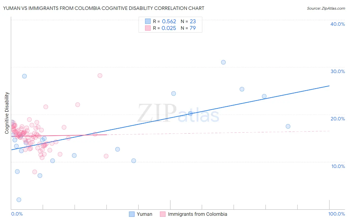 Yuman vs Immigrants from Colombia Cognitive Disability