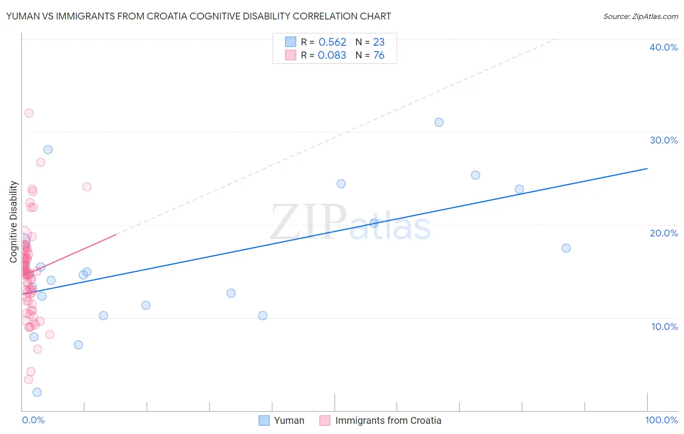 Yuman vs Immigrants from Croatia Cognitive Disability