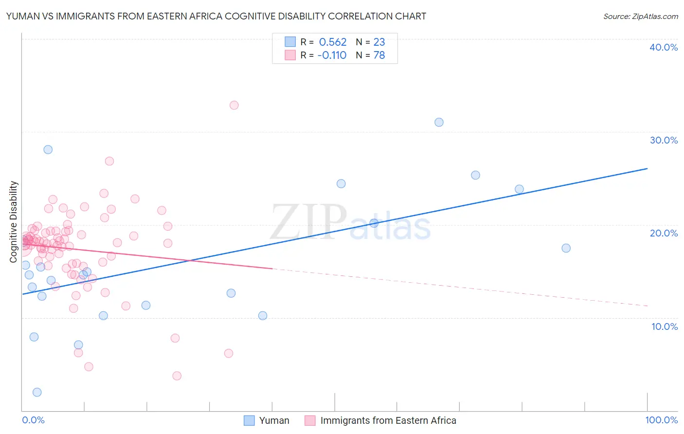 Yuman vs Immigrants from Eastern Africa Cognitive Disability