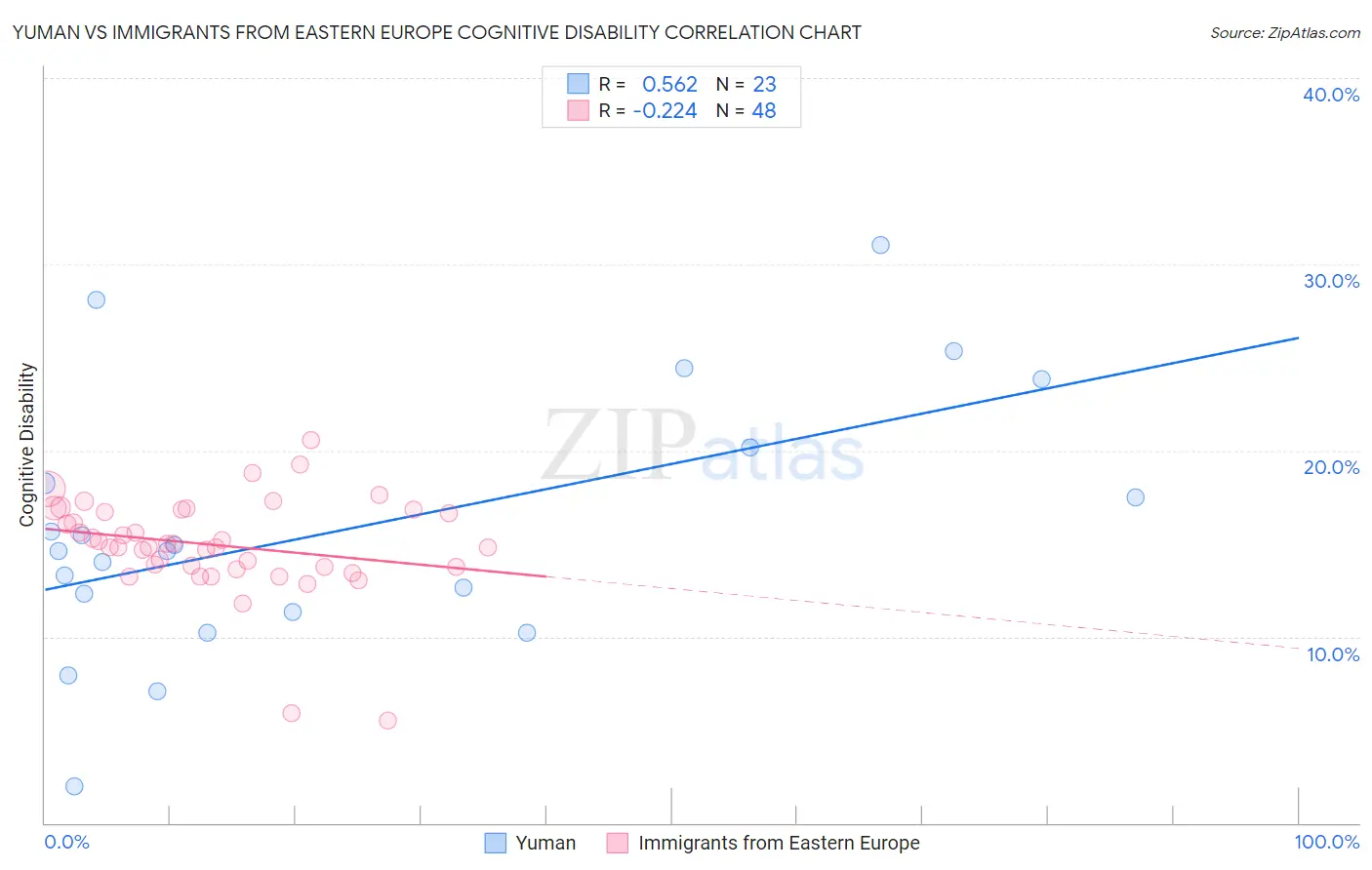 Yuman vs Immigrants from Eastern Europe Cognitive Disability