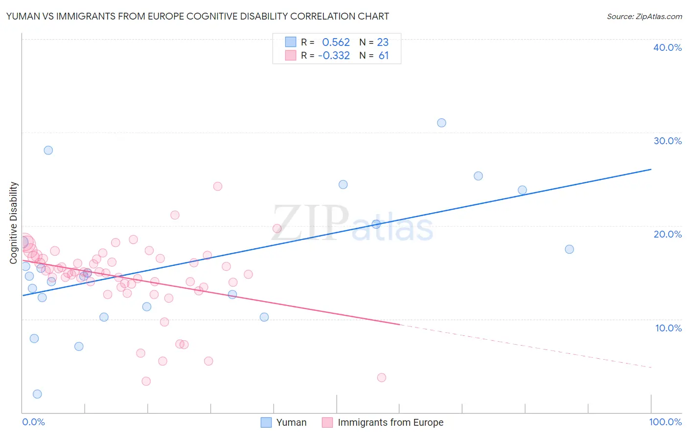 Yuman vs Immigrants from Europe Cognitive Disability