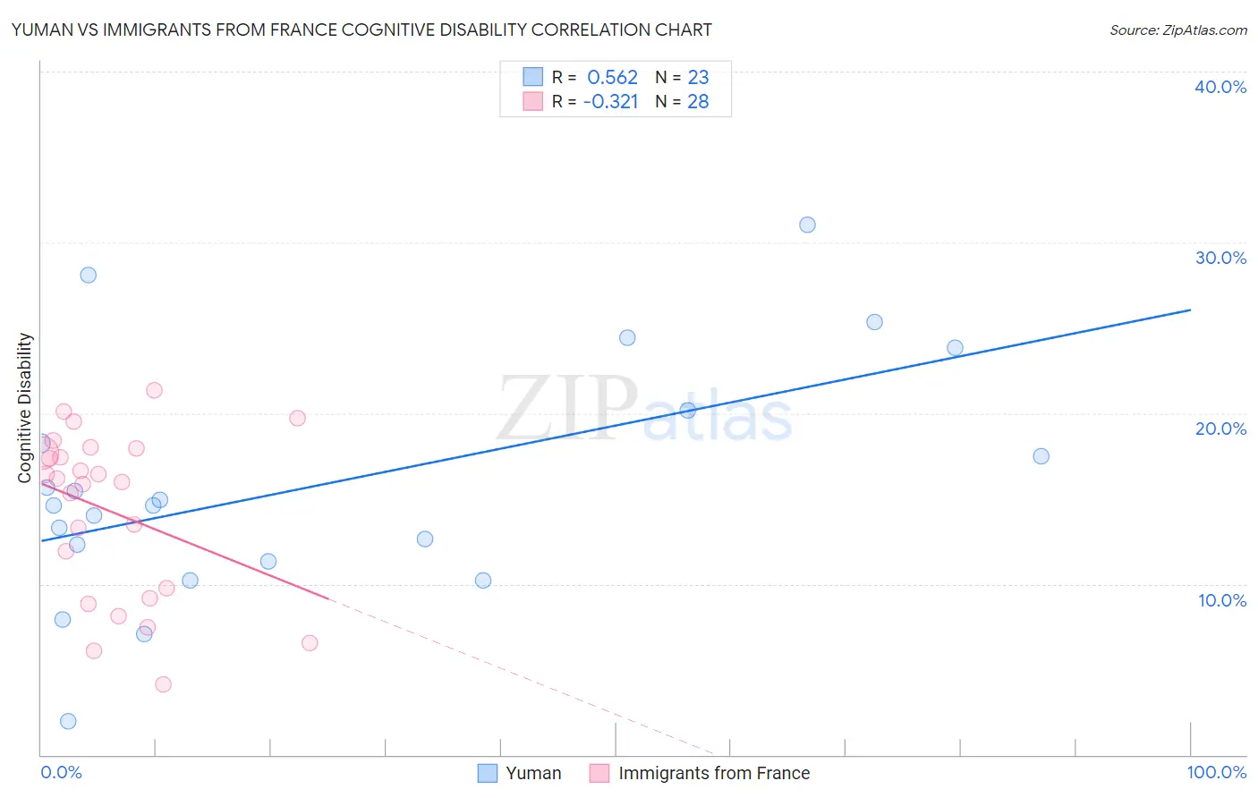 Yuman vs Immigrants from France Cognitive Disability