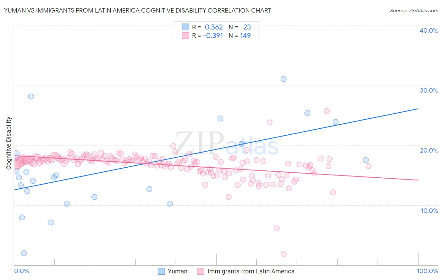 Yuman vs Immigrants from Latin America Cognitive Disability