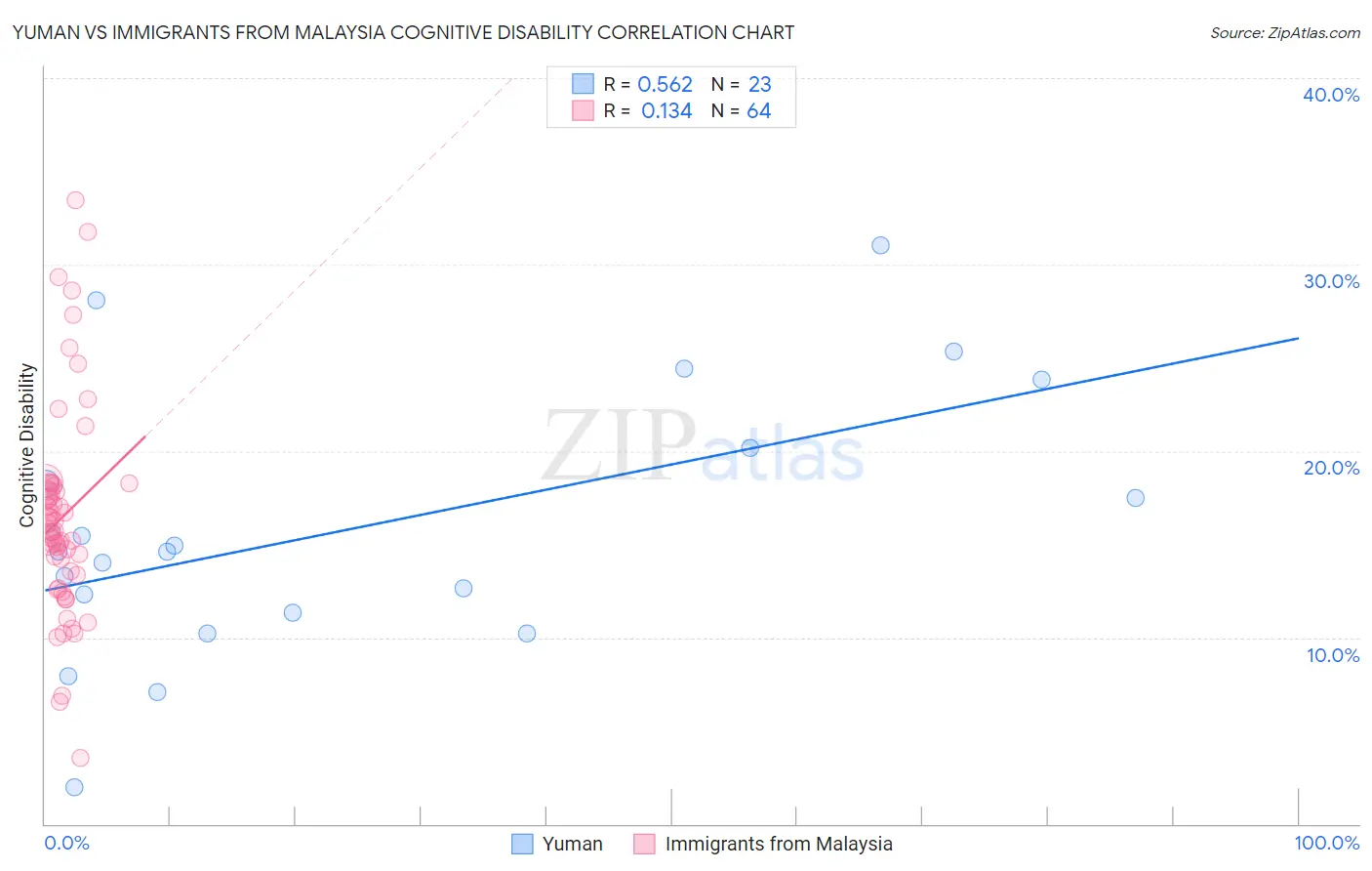 Yuman vs Immigrants from Malaysia Cognitive Disability