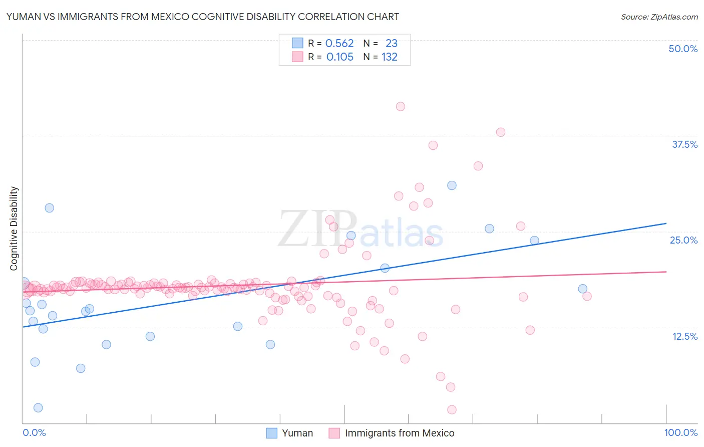 Yuman vs Immigrants from Mexico Cognitive Disability