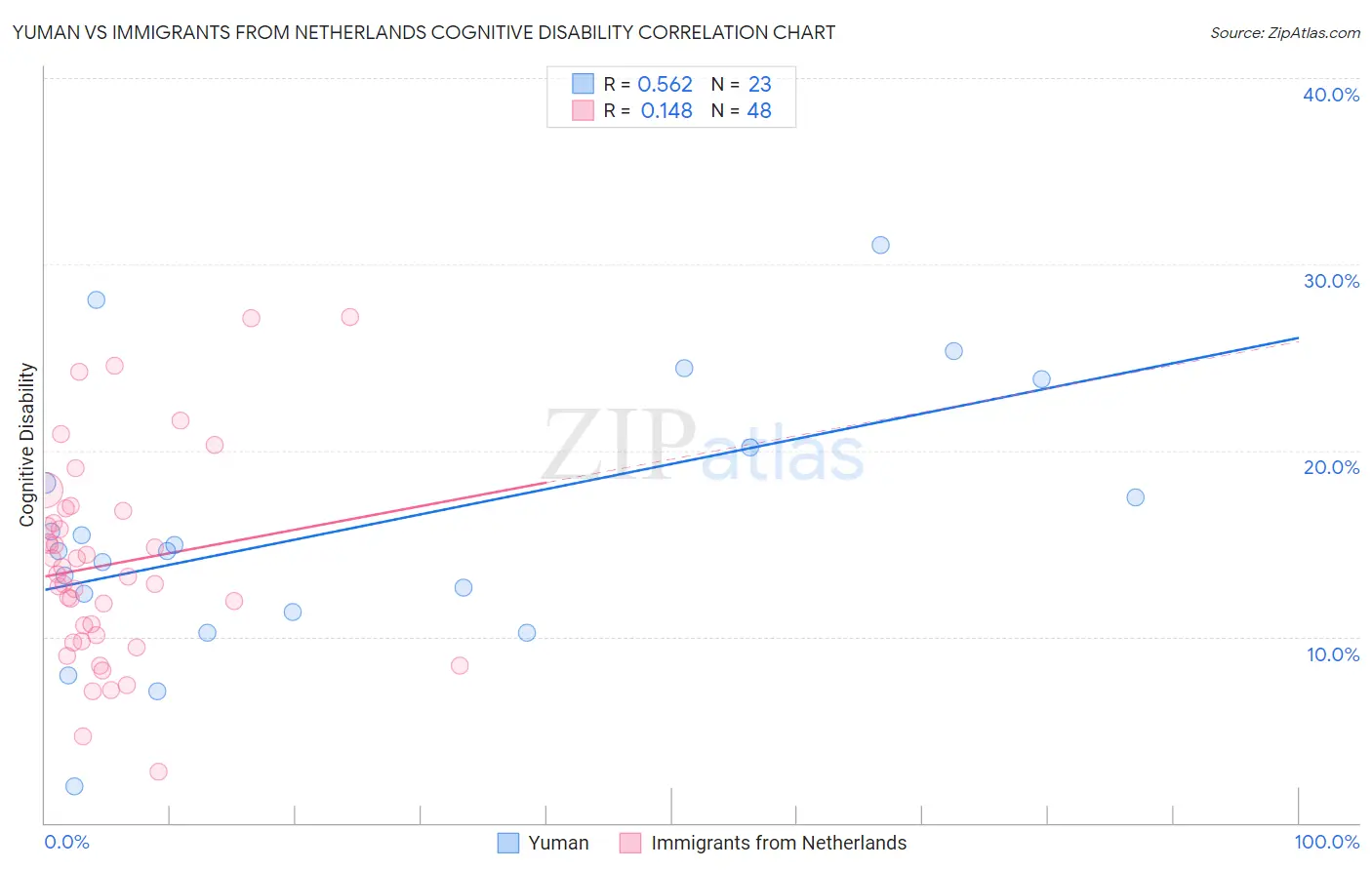 Yuman vs Immigrants from Netherlands Cognitive Disability