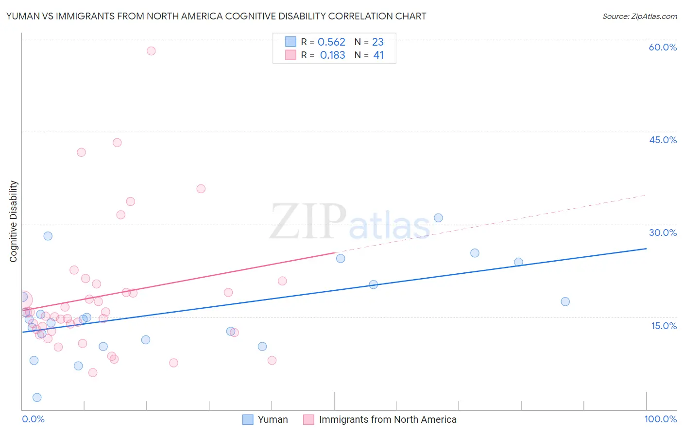 Yuman vs Immigrants from North America Cognitive Disability