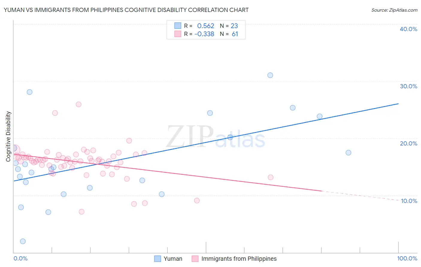 Yuman vs Immigrants from Philippines Cognitive Disability