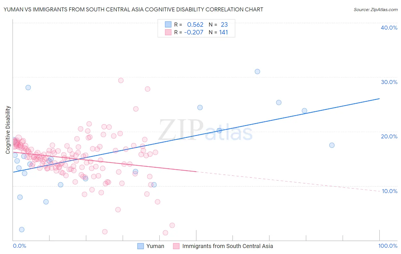 Yuman vs Immigrants from South Central Asia Cognitive Disability