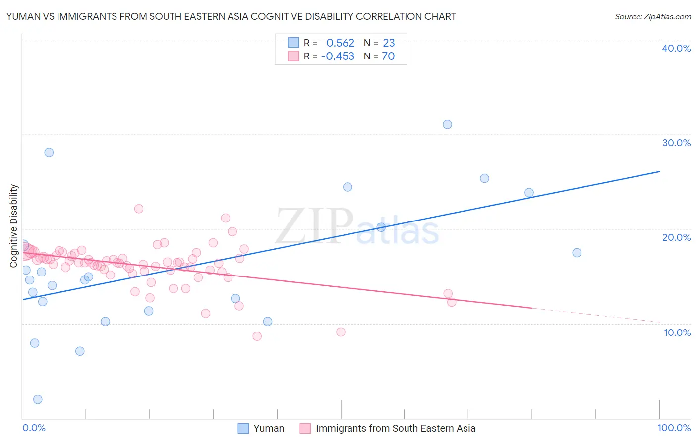 Yuman vs Immigrants from South Eastern Asia Cognitive Disability