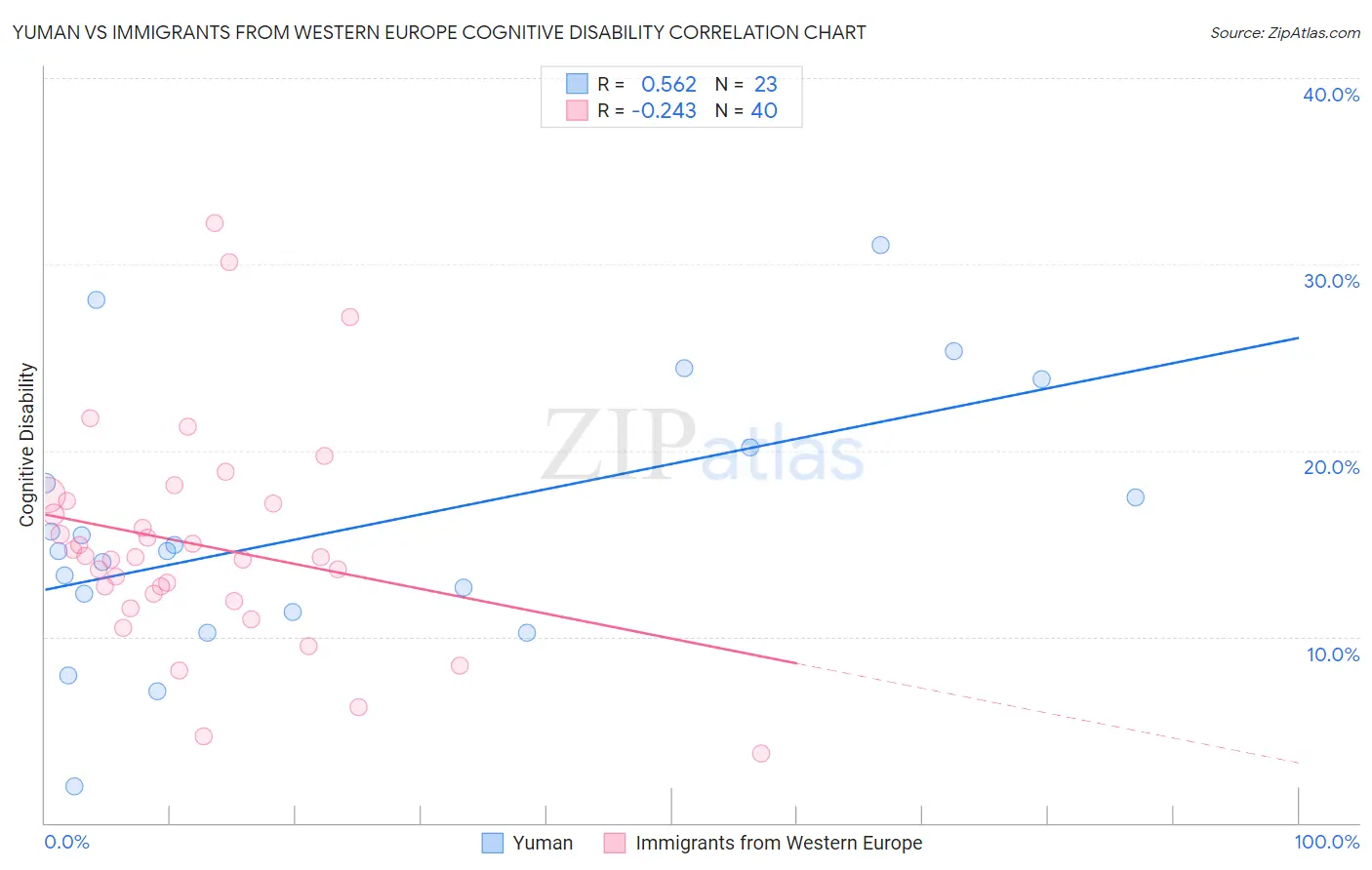 Yuman vs Immigrants from Western Europe Cognitive Disability