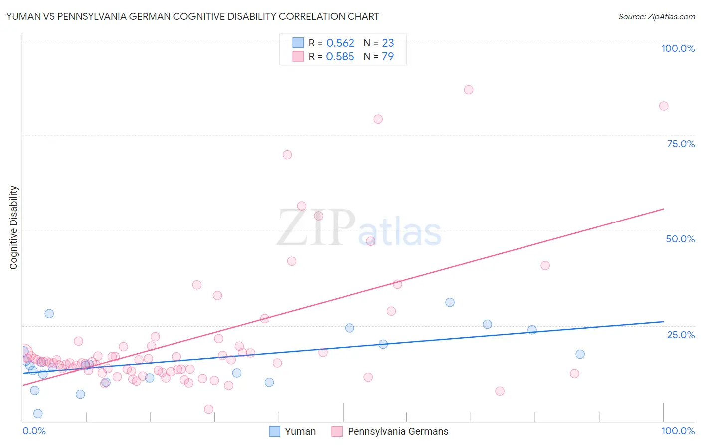 Yuman vs Pennsylvania German Cognitive Disability