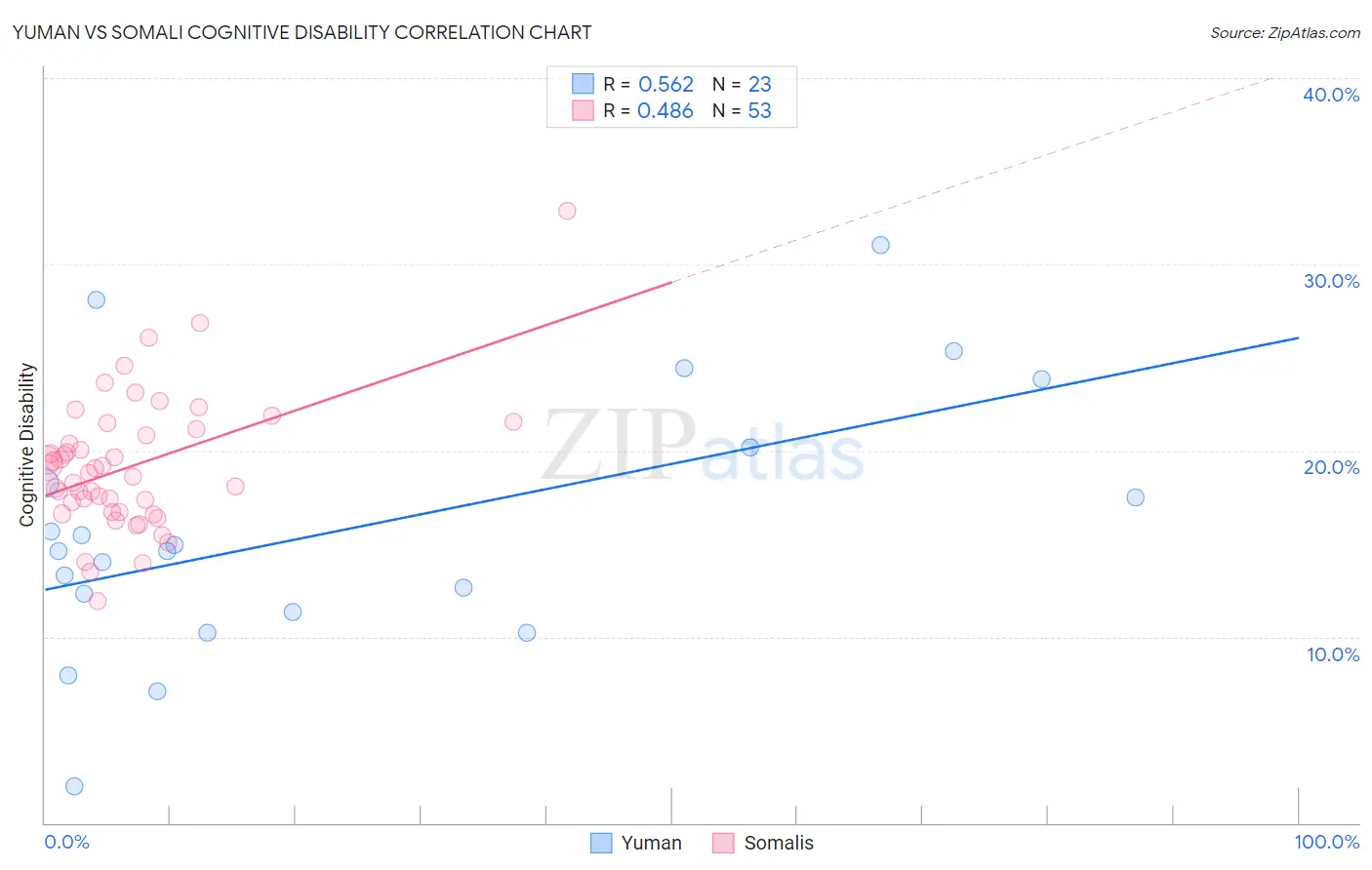 Yuman vs Somali Cognitive Disability