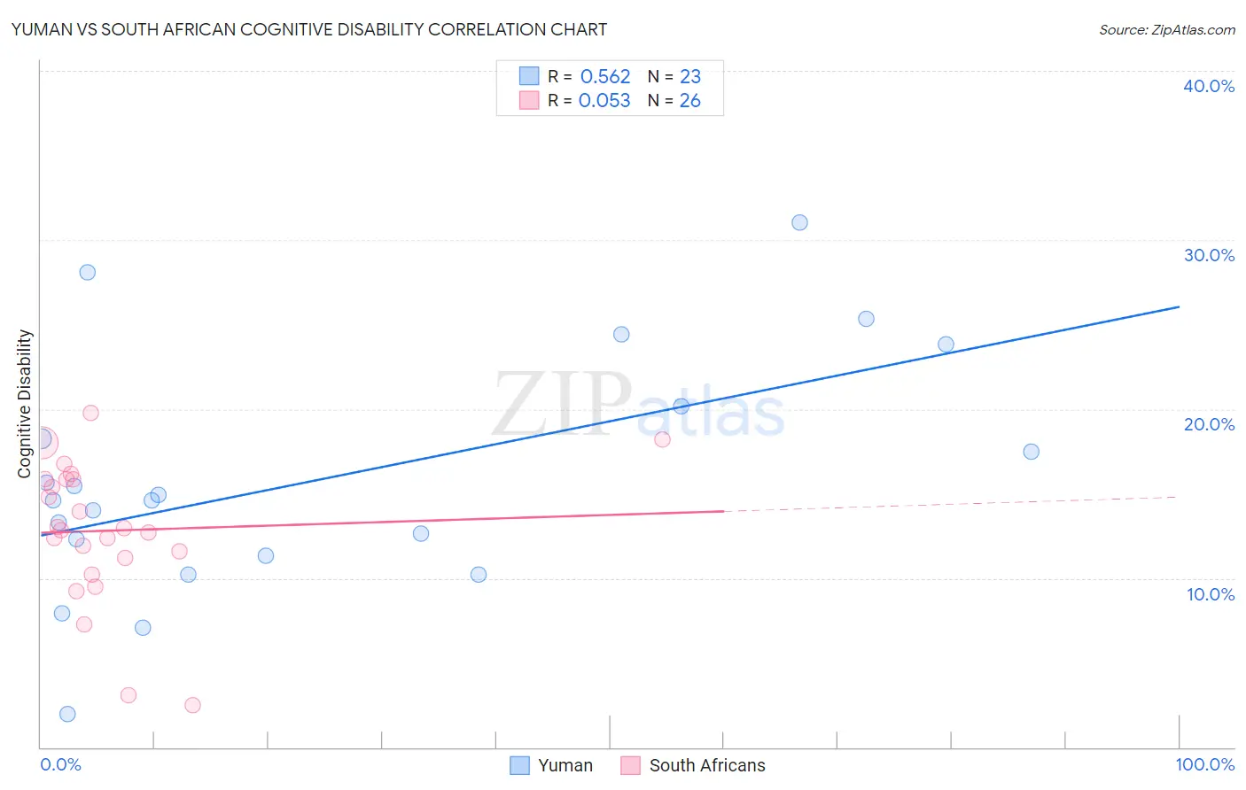 Yuman vs South African Cognitive Disability