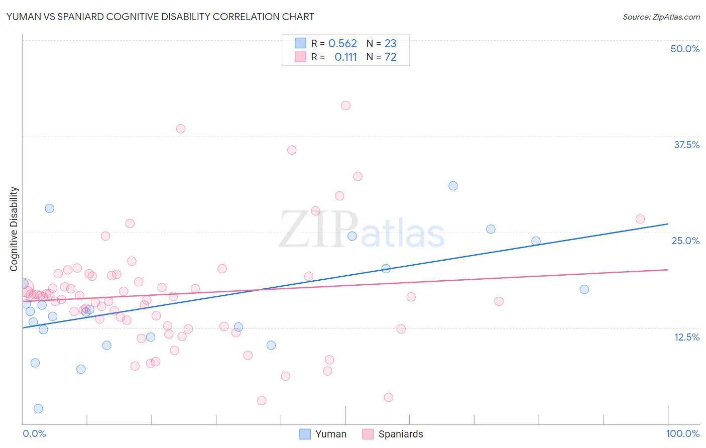 Yuman vs Spaniard Cognitive Disability