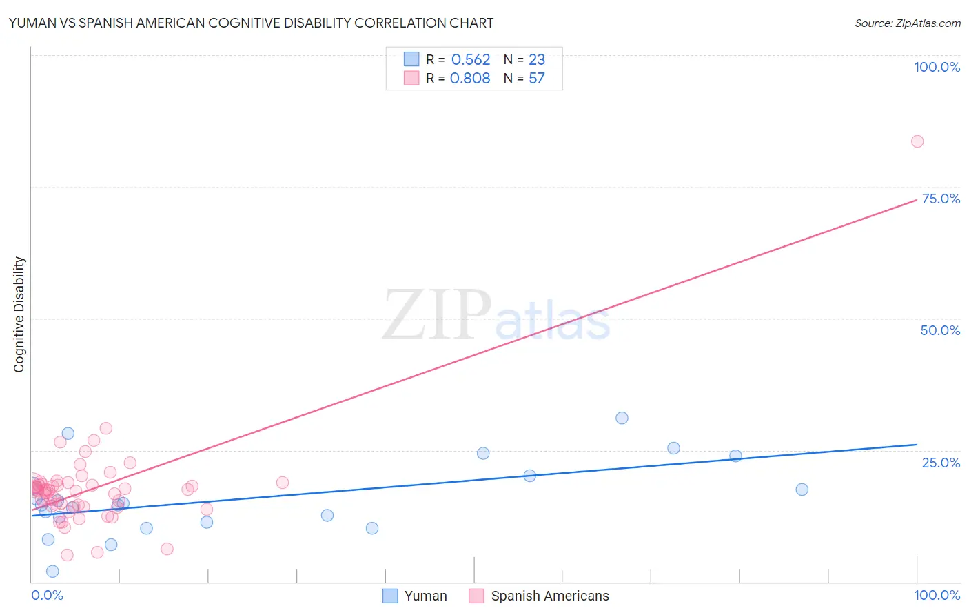 Yuman vs Spanish American Cognitive Disability