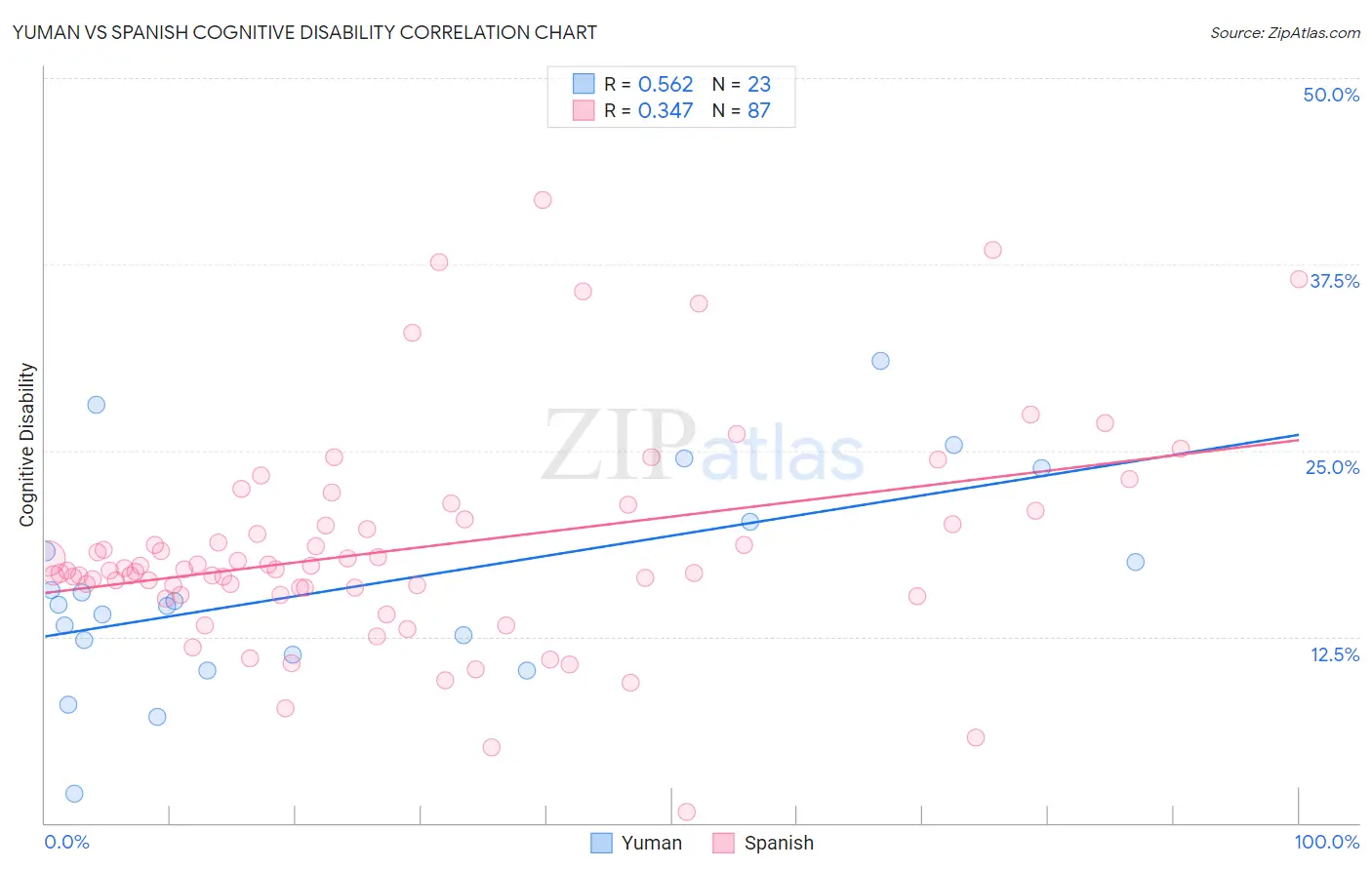 Yuman vs Spanish Cognitive Disability