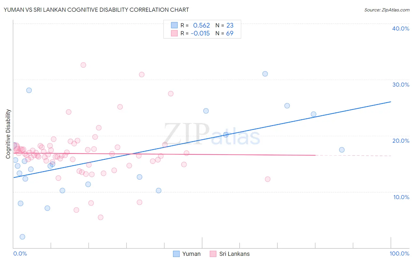 Yuman vs Sri Lankan Cognitive Disability