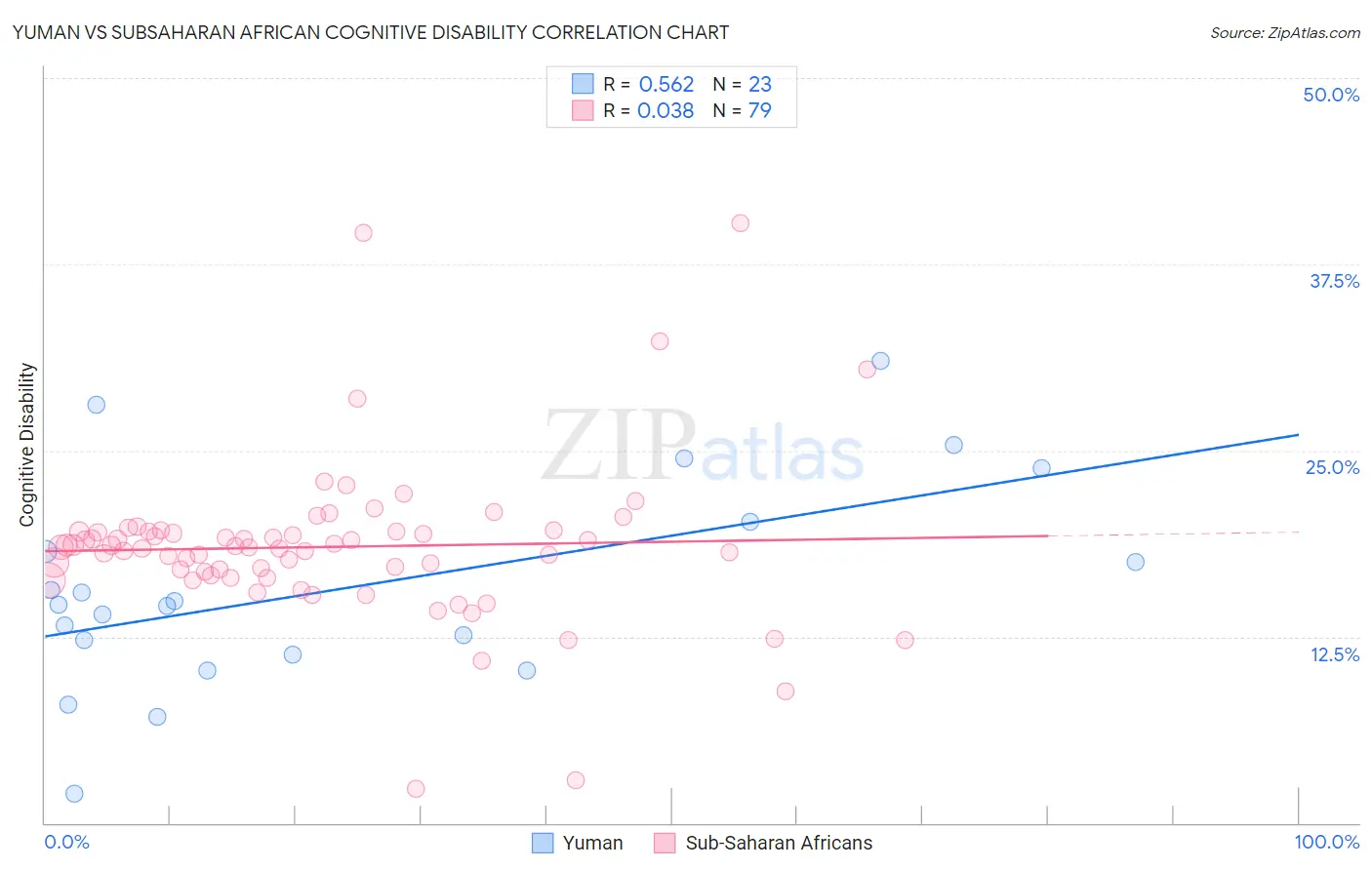 Yuman vs Subsaharan African Cognitive Disability