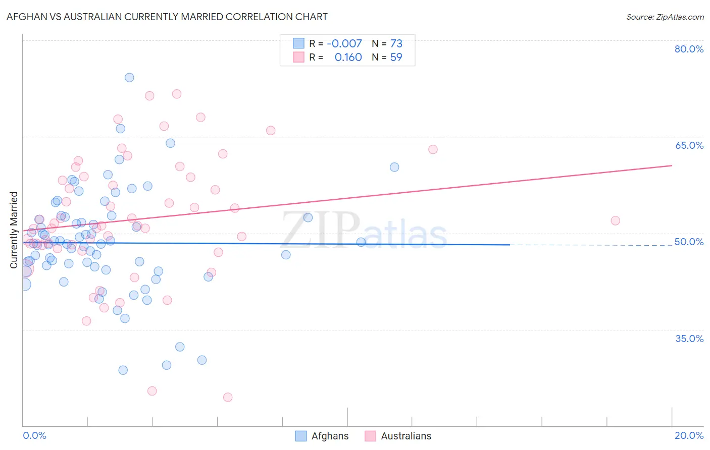 Afghan vs Australian Currently Married