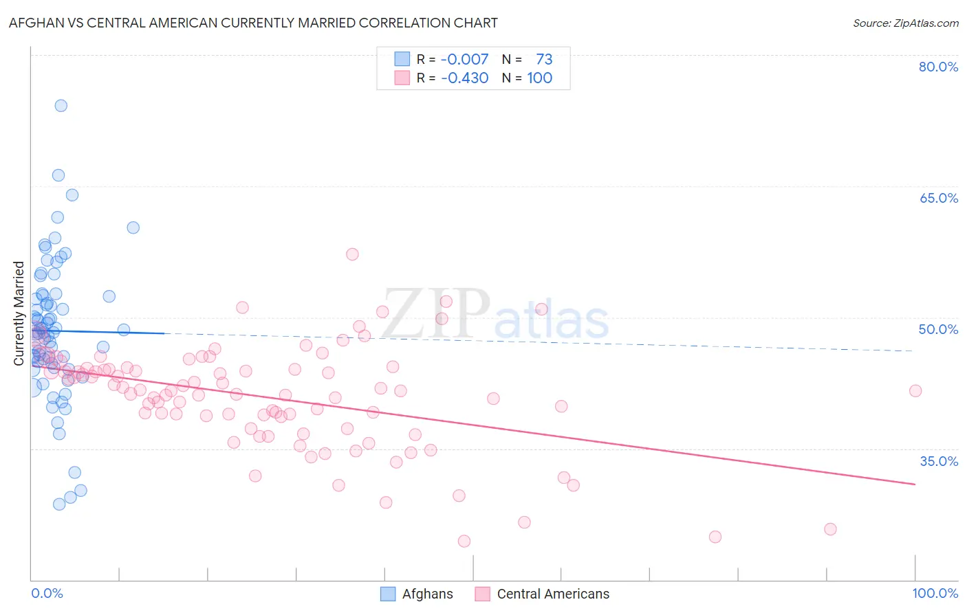 Afghan vs Central American Currently Married