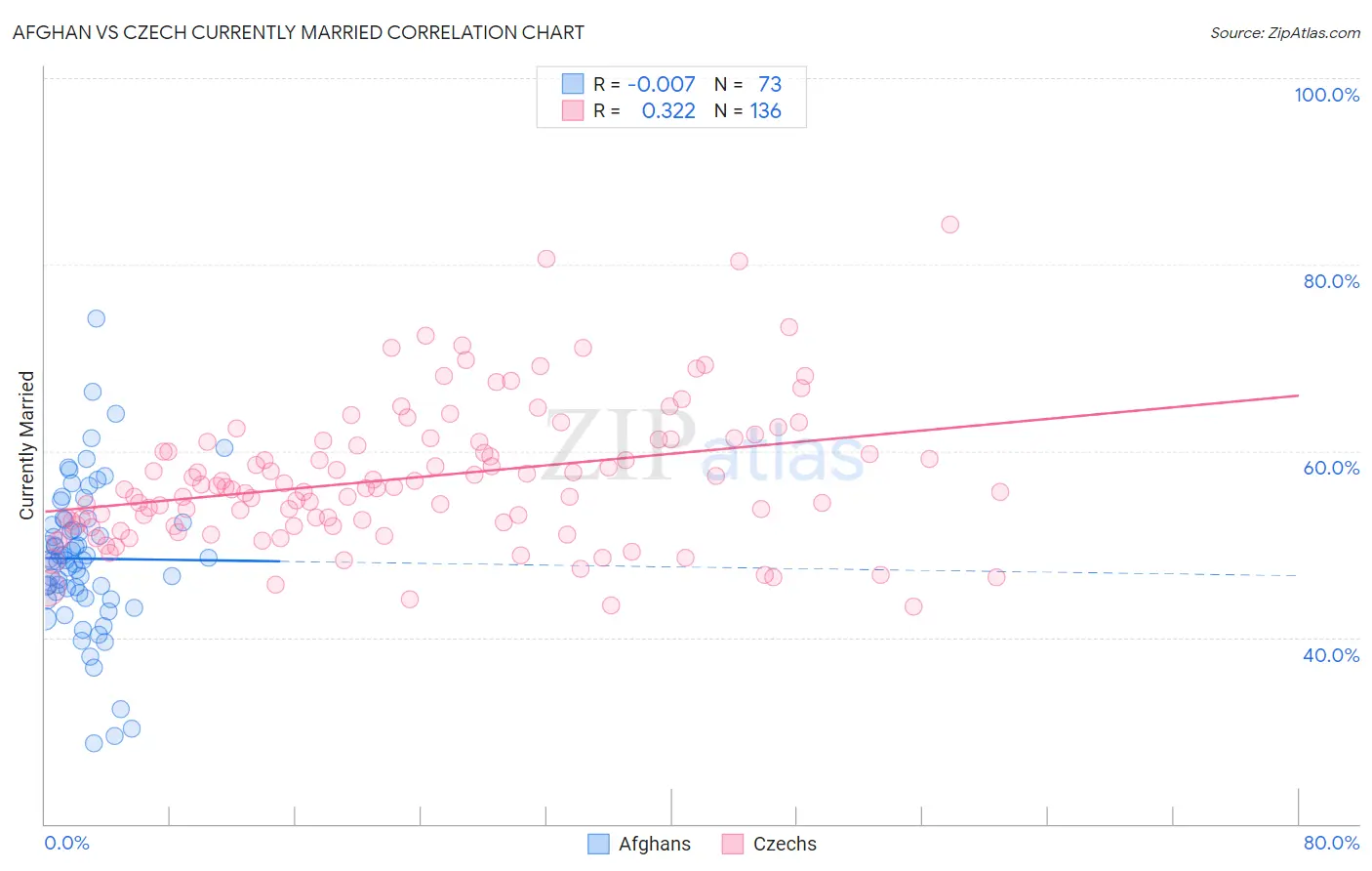 Afghan vs Czech Currently Married