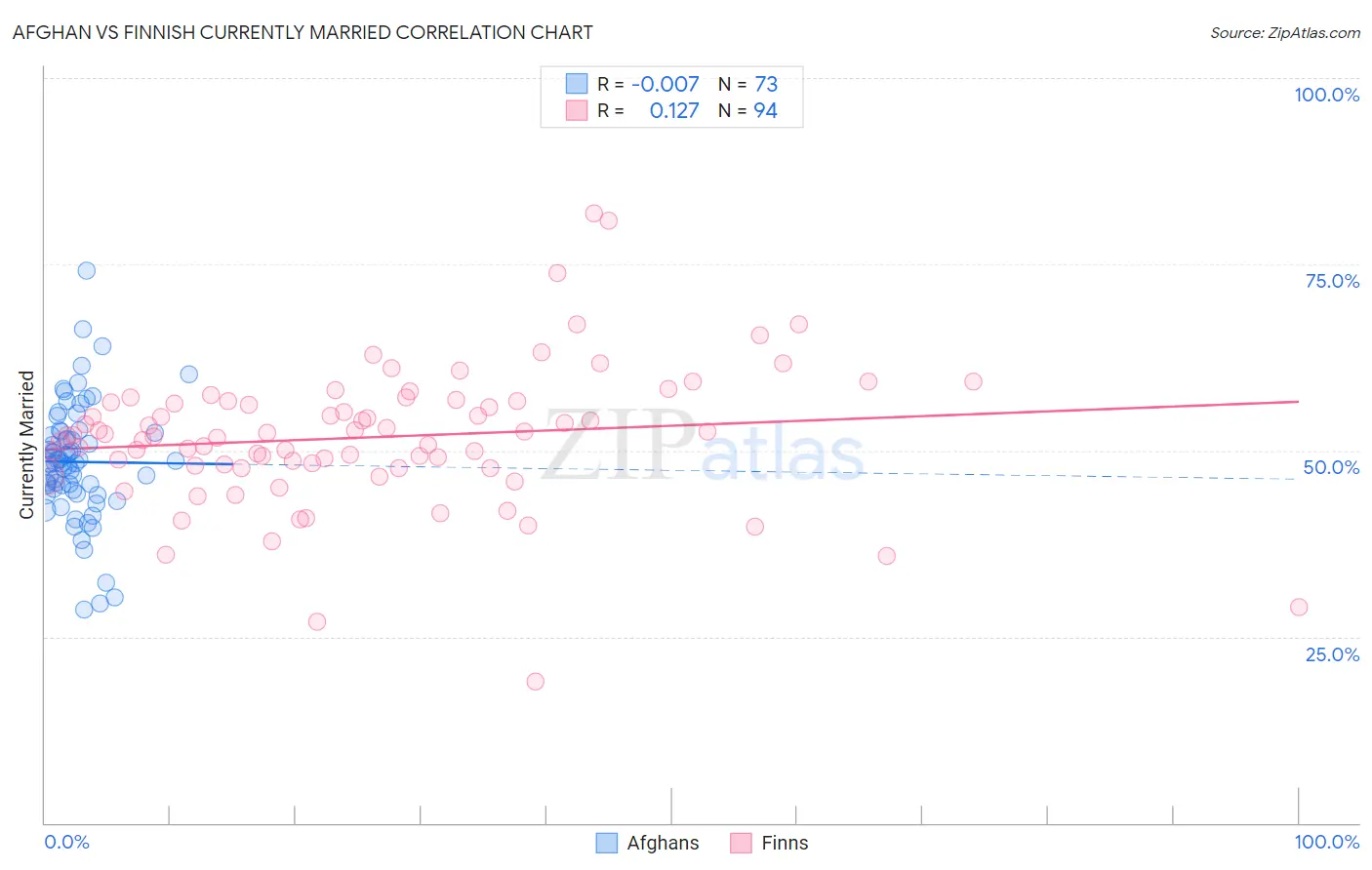 Afghan vs Finnish Currently Married