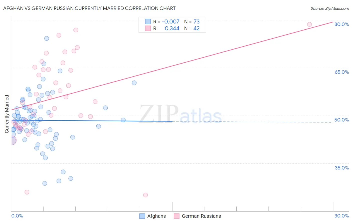 Afghan vs German Russian Currently Married