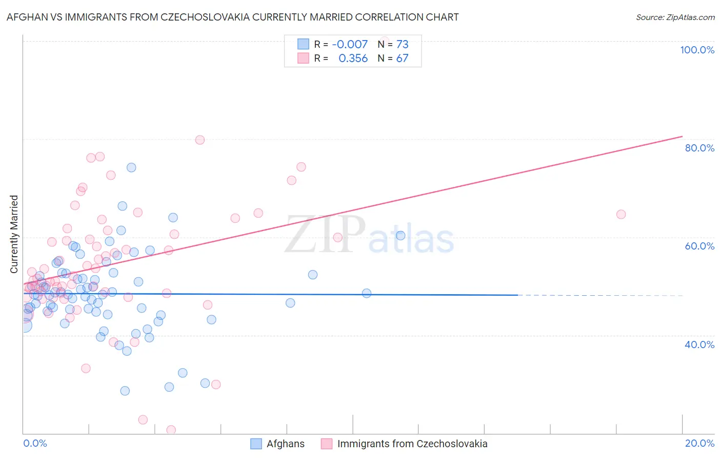 Afghan vs Immigrants from Czechoslovakia Currently Married