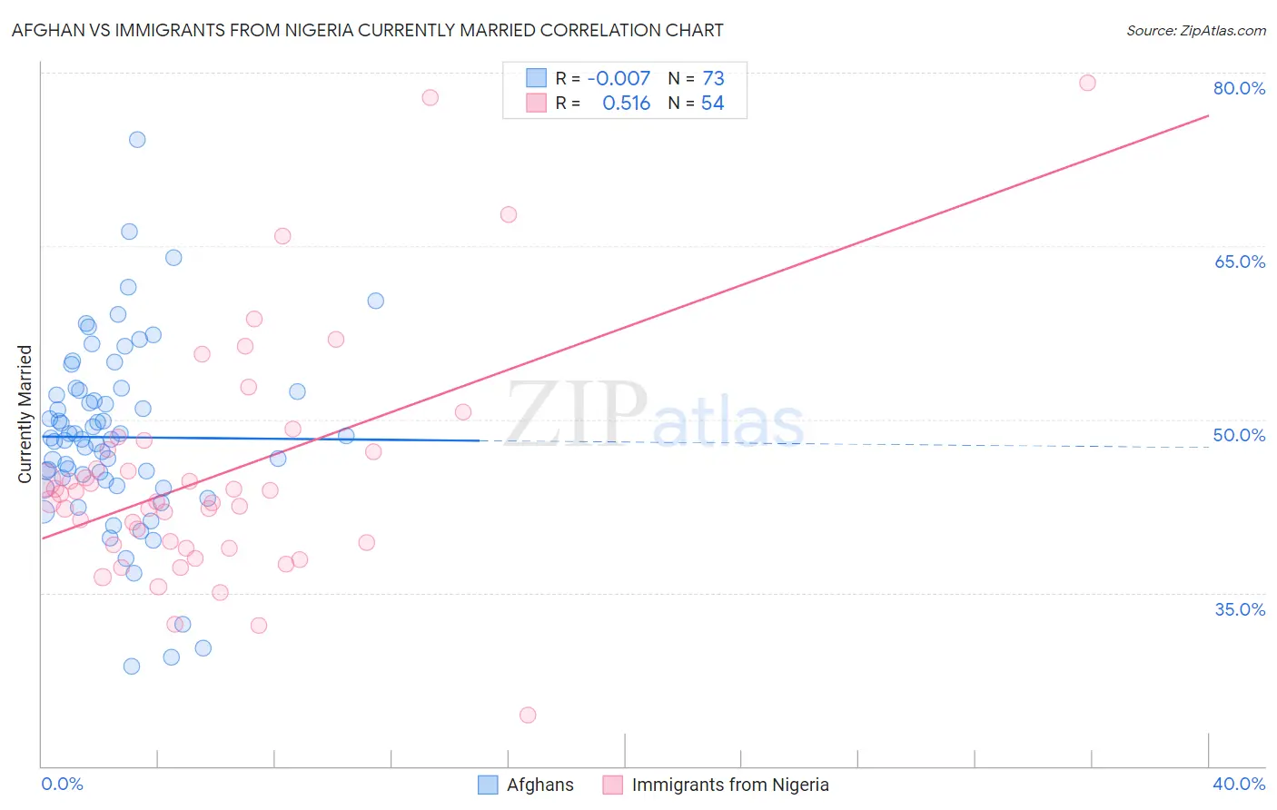 Afghan vs Immigrants from Nigeria Currently Married
