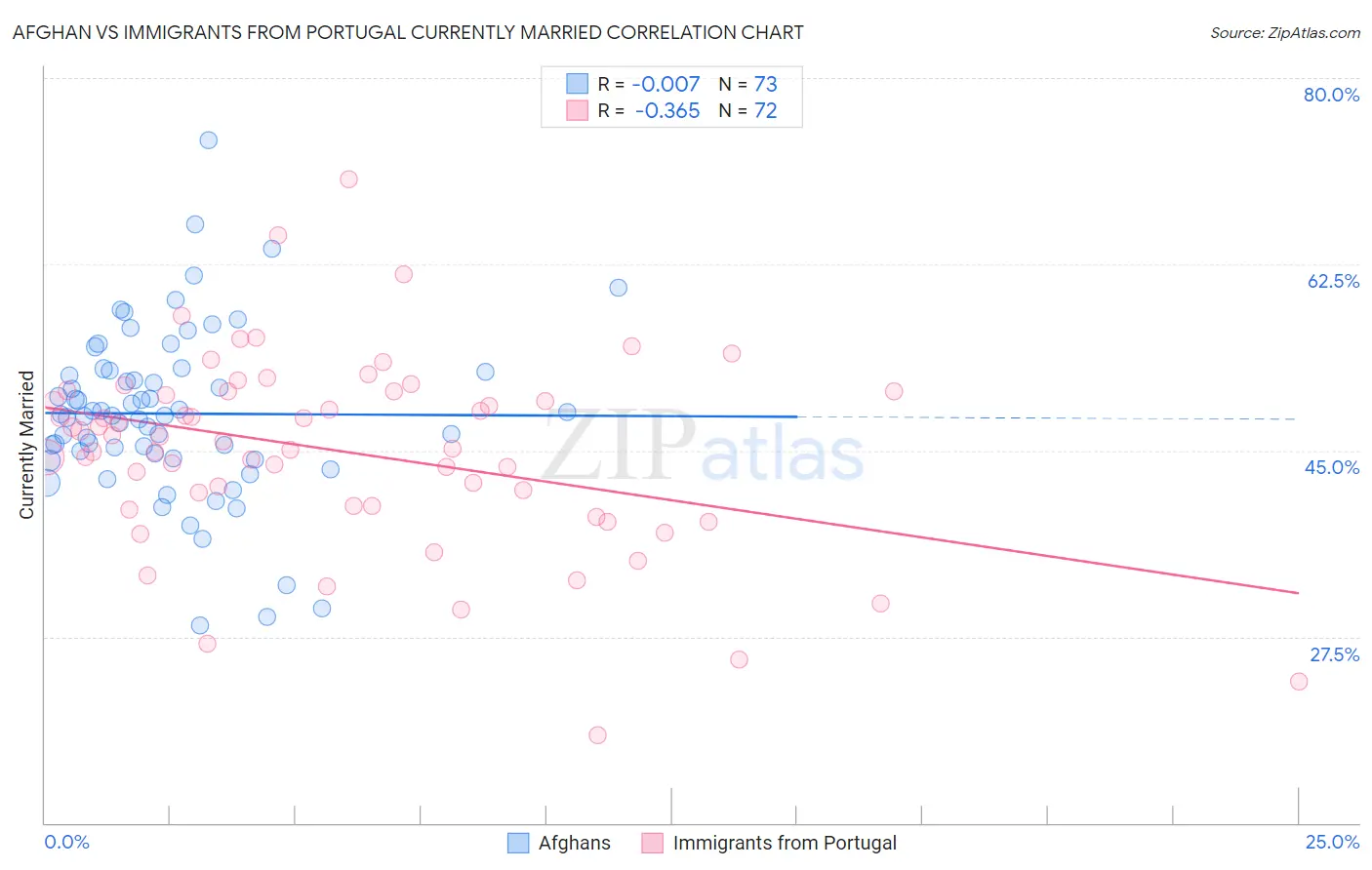 Afghan vs Immigrants from Portugal Currently Married