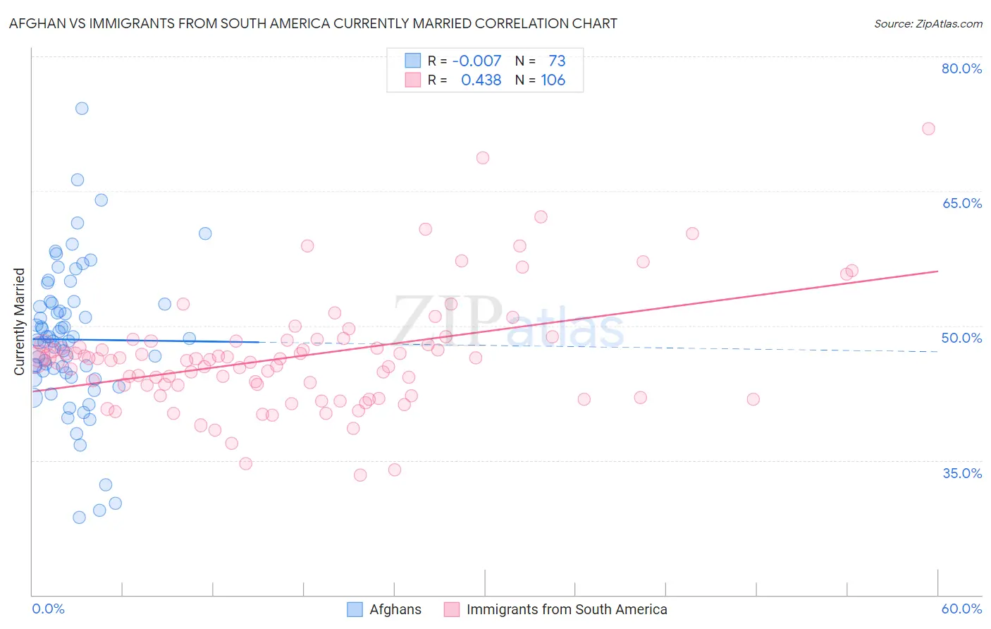 Afghan vs Immigrants from South America Currently Married