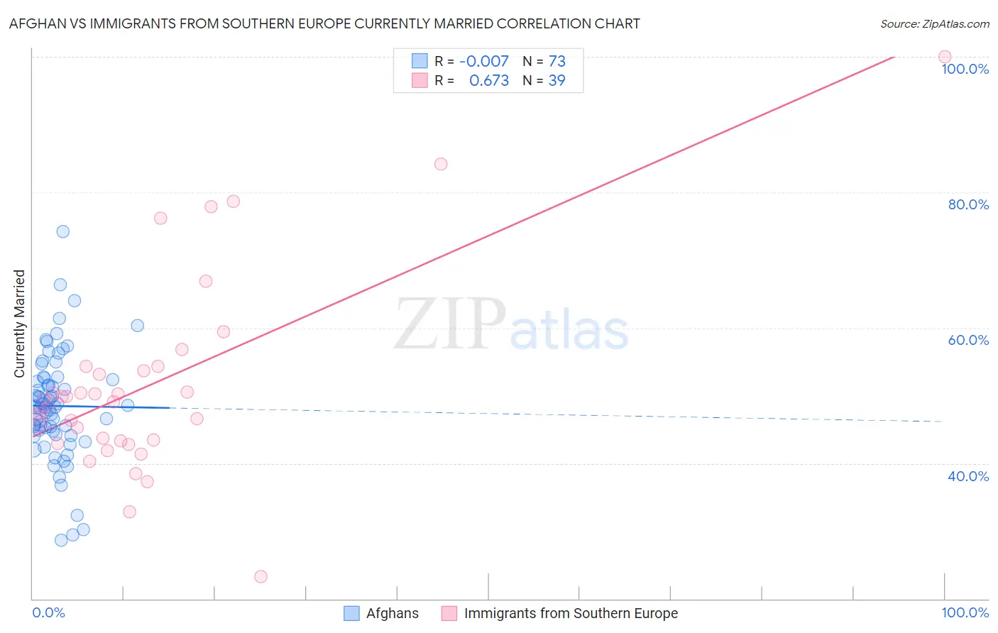 Afghan vs Immigrants from Southern Europe Currently Married