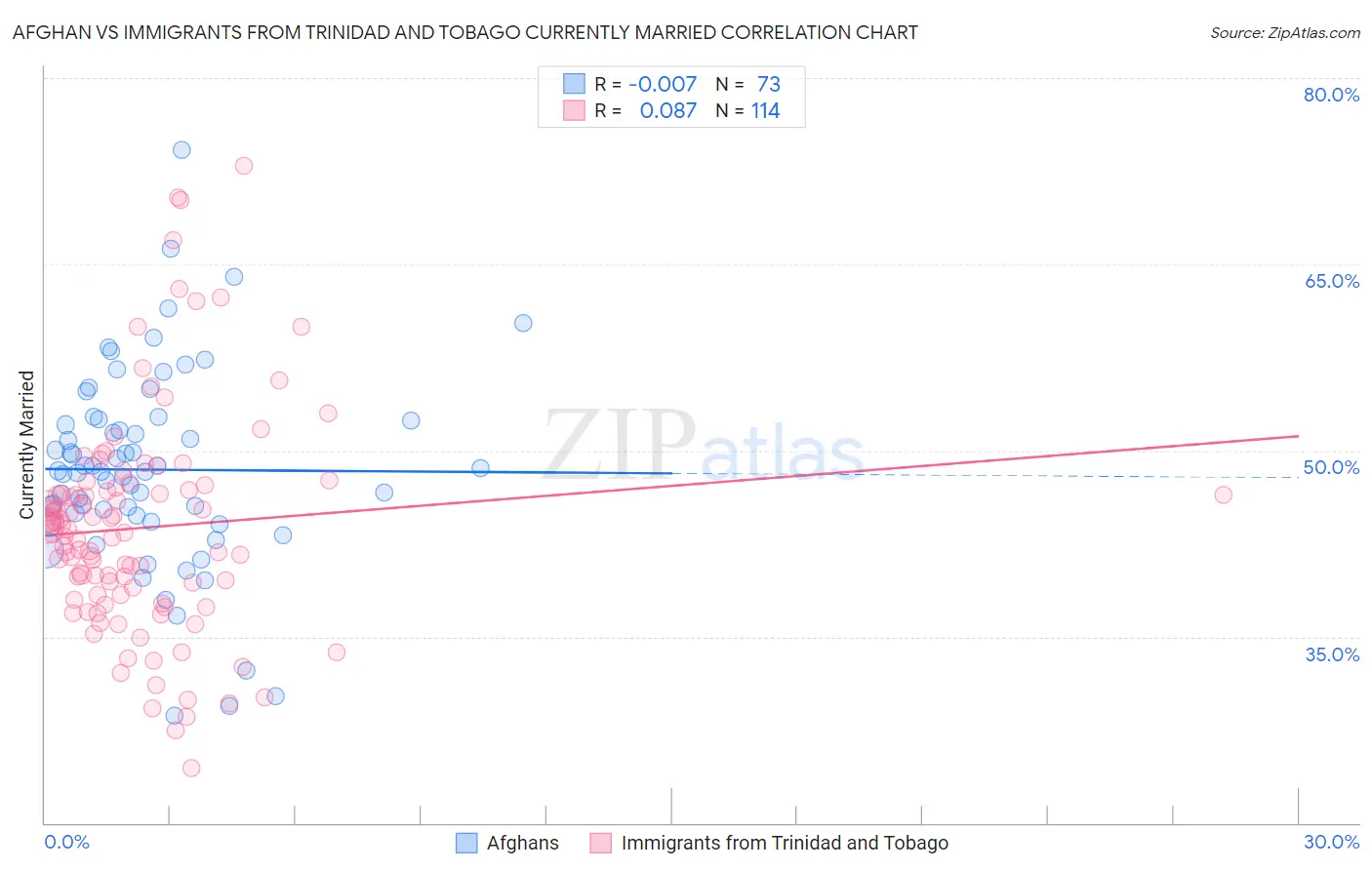 Afghan vs Immigrants from Trinidad and Tobago Currently Married