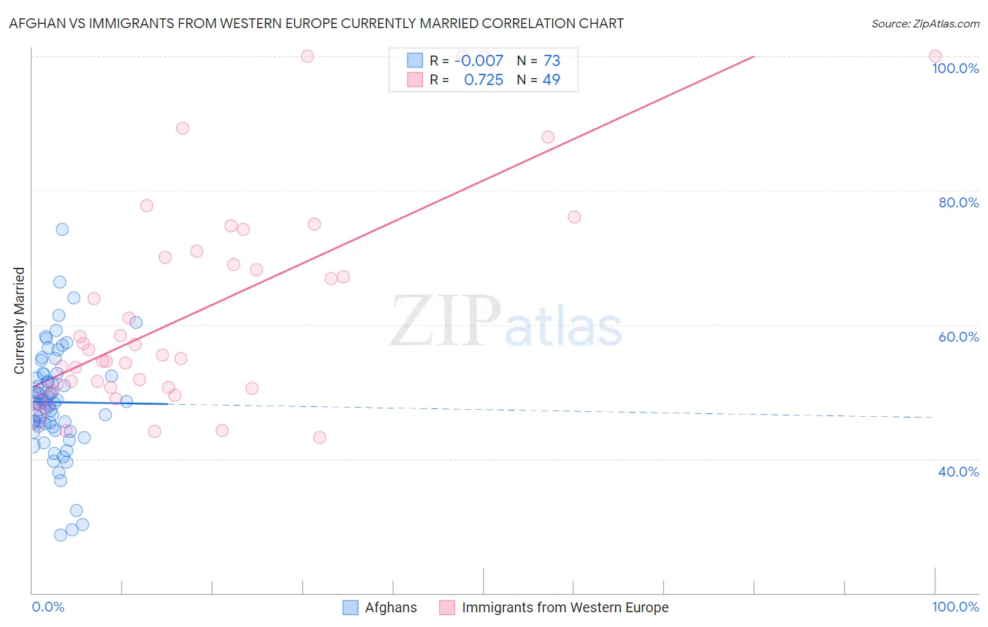 Afghan vs Immigrants from Western Europe Currently Married