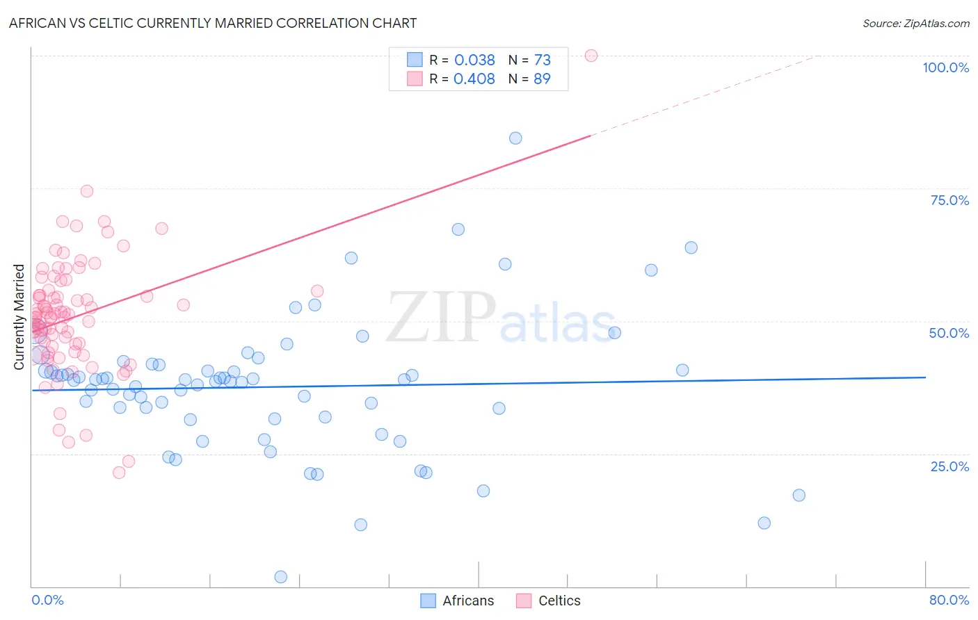 African vs Celtic Currently Married