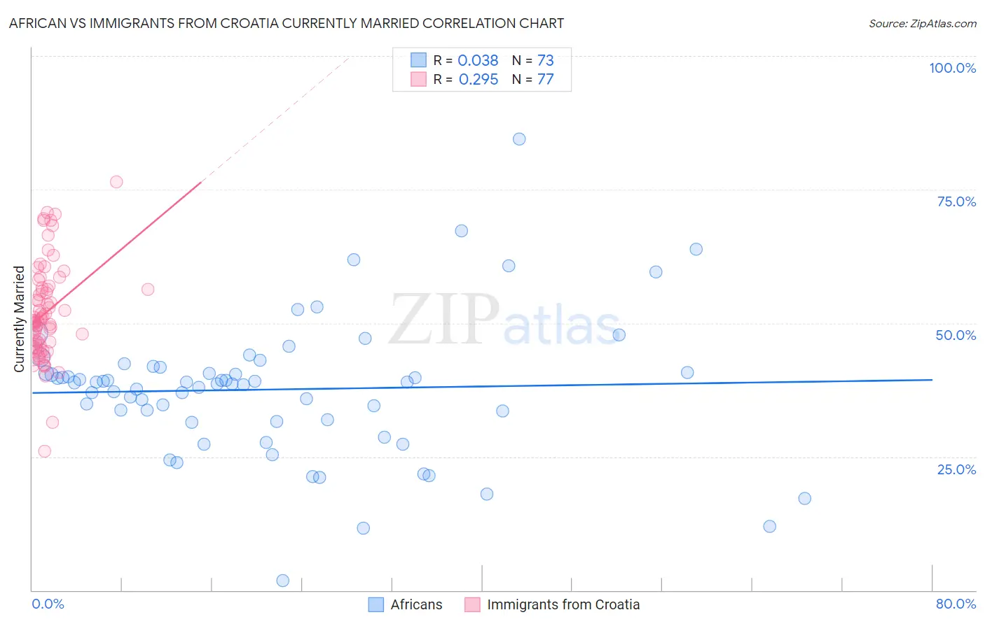 African vs Immigrants from Croatia Currently Married