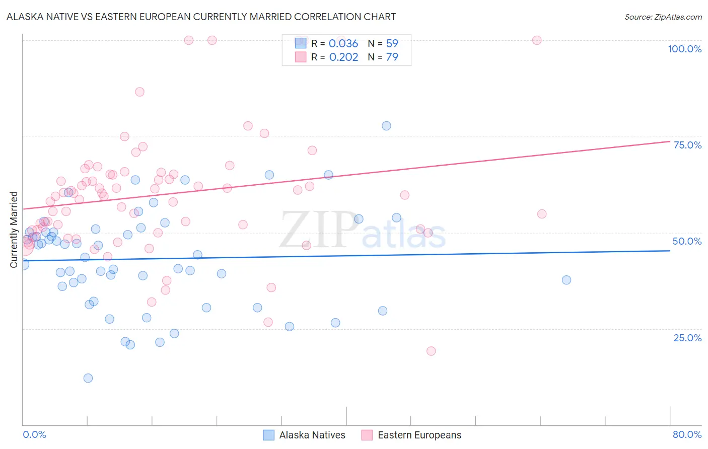 Alaska Native vs Eastern European Currently Married