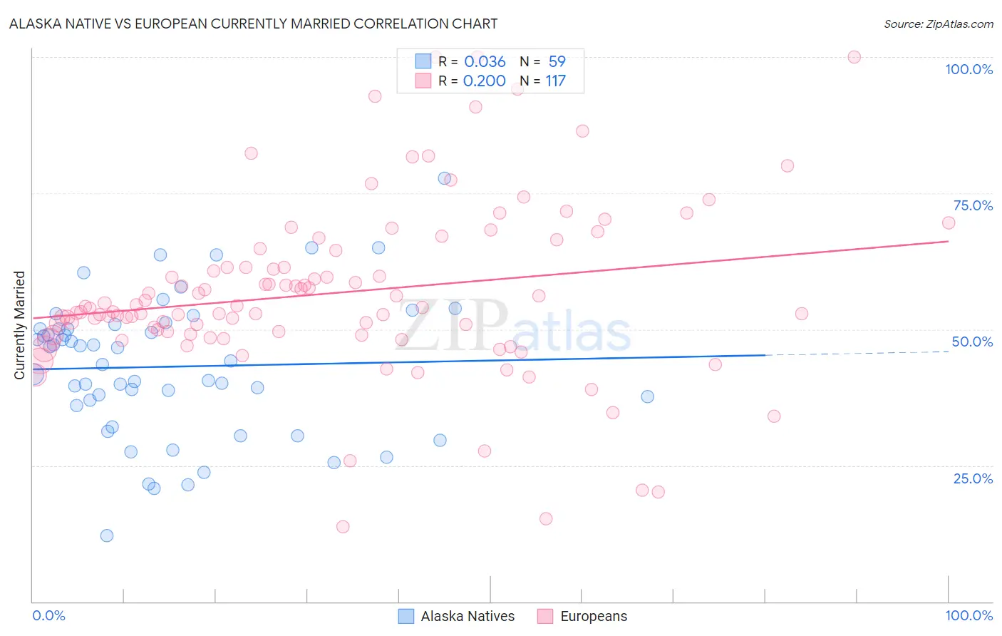 Alaska Native vs European Currently Married