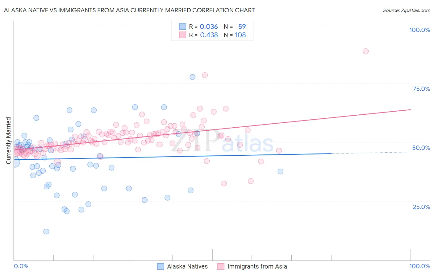 Alaska Native vs Immigrants from Asia Currently Married