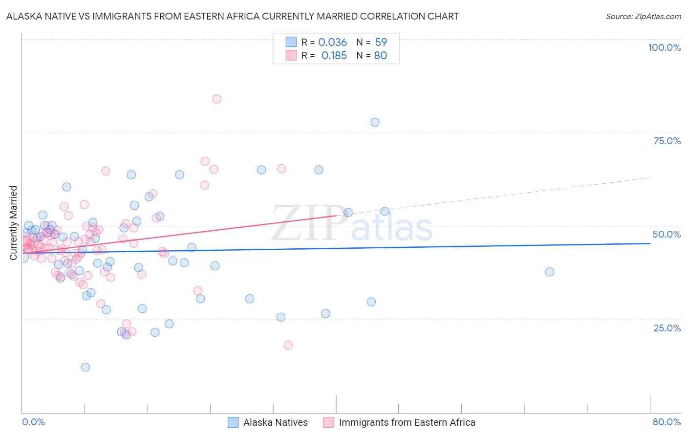 Alaska Native vs Immigrants from Eastern Africa Currently Married