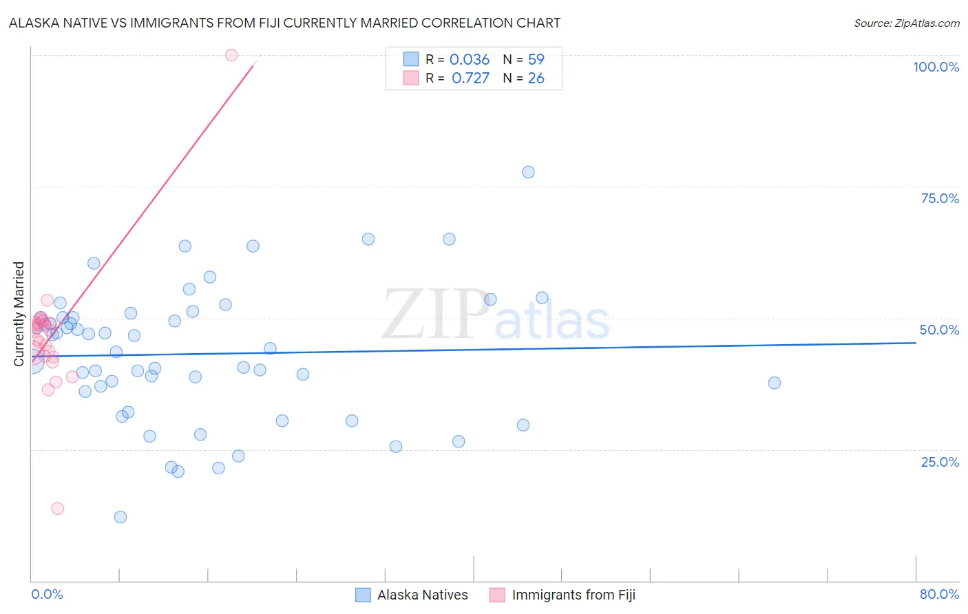 Alaska Native vs Immigrants from Fiji Currently Married