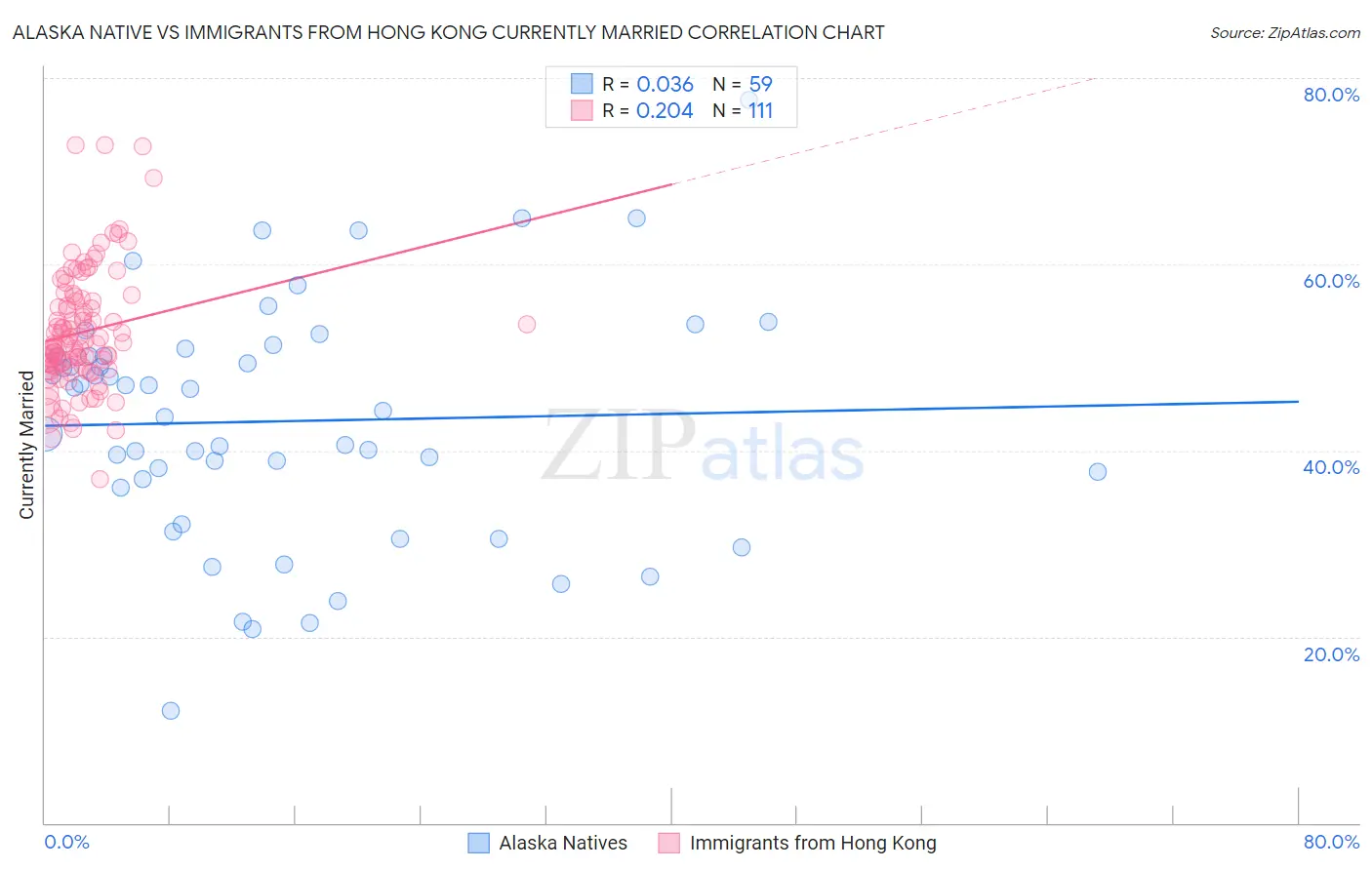 Alaska Native vs Immigrants from Hong Kong Currently Married