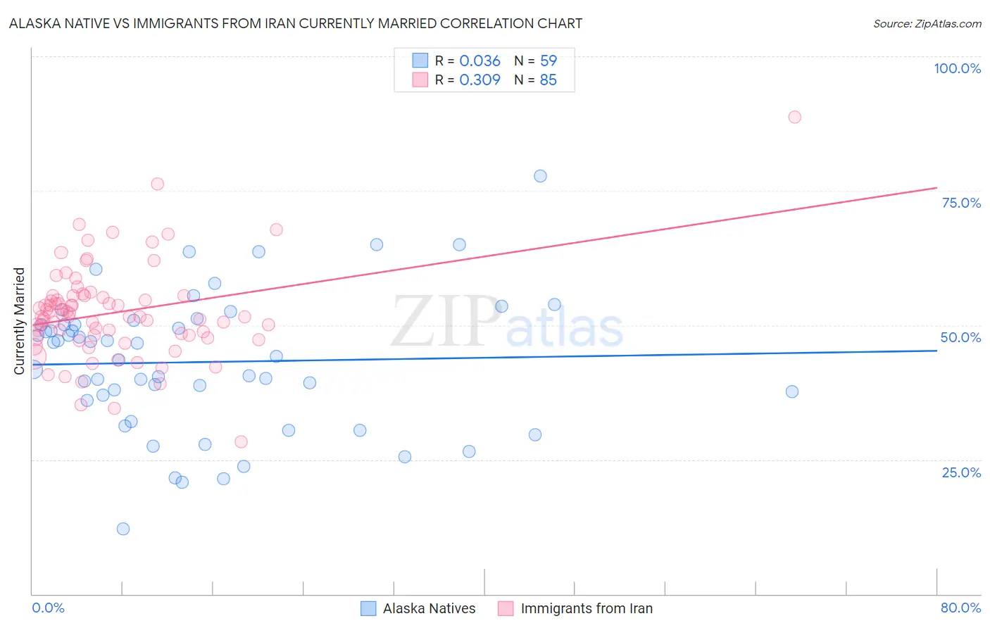 Alaska Native vs Immigrants from Iran Currently Married