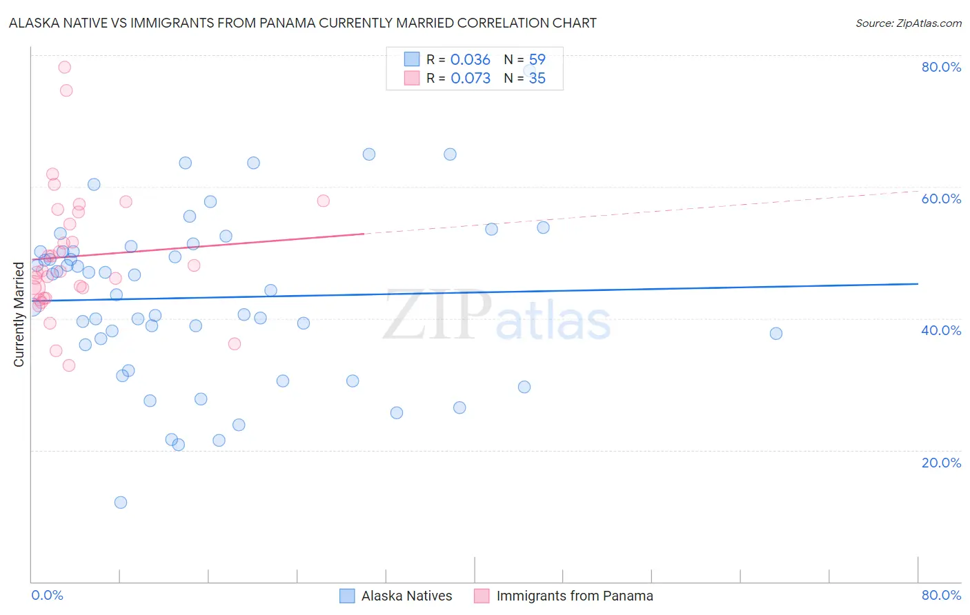 Alaska Native vs Immigrants from Panama Currently Married