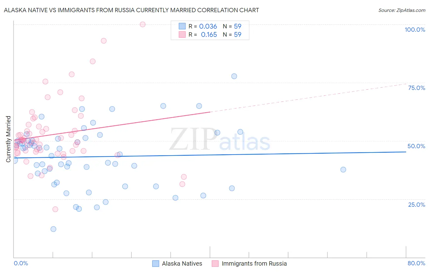 Alaska Native vs Immigrants from Russia Currently Married