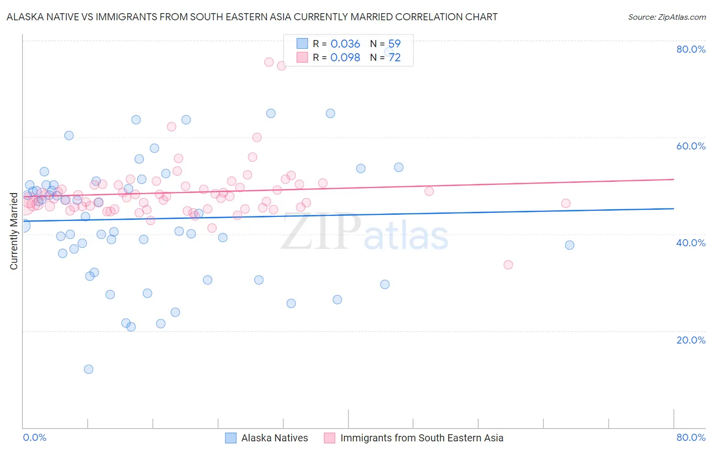 Alaska Native vs Immigrants from South Eastern Asia Currently Married