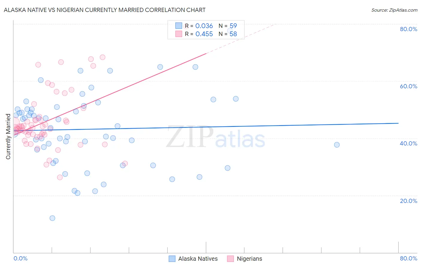 Alaska Native vs Nigerian Currently Married